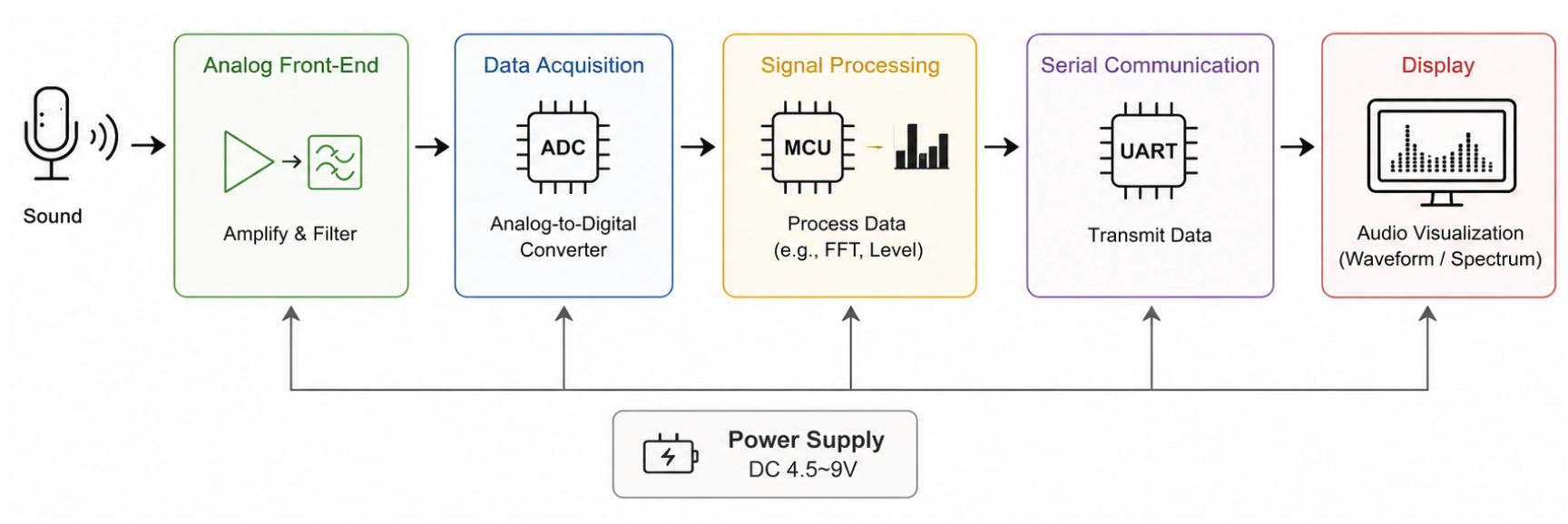 Block diagram showing the signal path from sound through the analog frontend, ADC, RP2040 processing and display