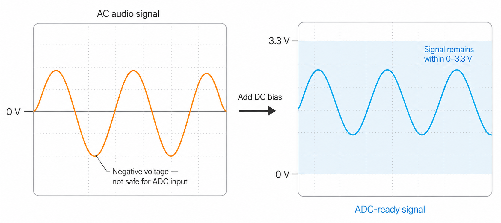 Comparison of an AC audio signal centred around zero volts and the same signal shifted upward into the RP2040 ADC input range