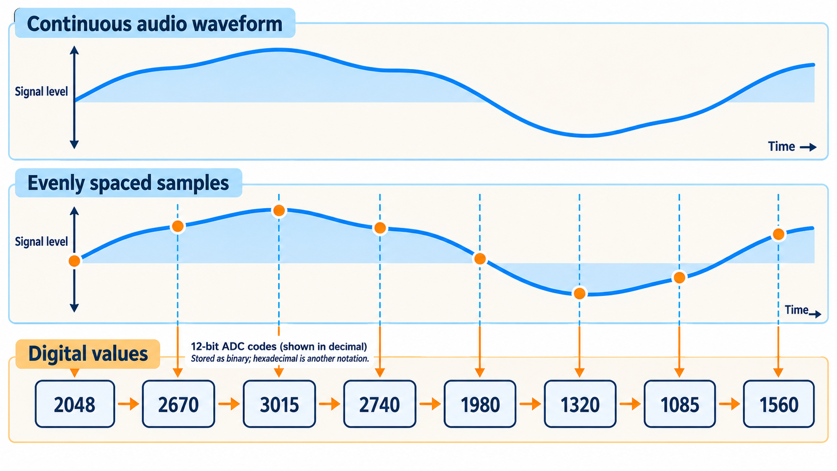 Diagram showing a continuous waveform converted into evenly spaced ADC samples and corresponding digital values