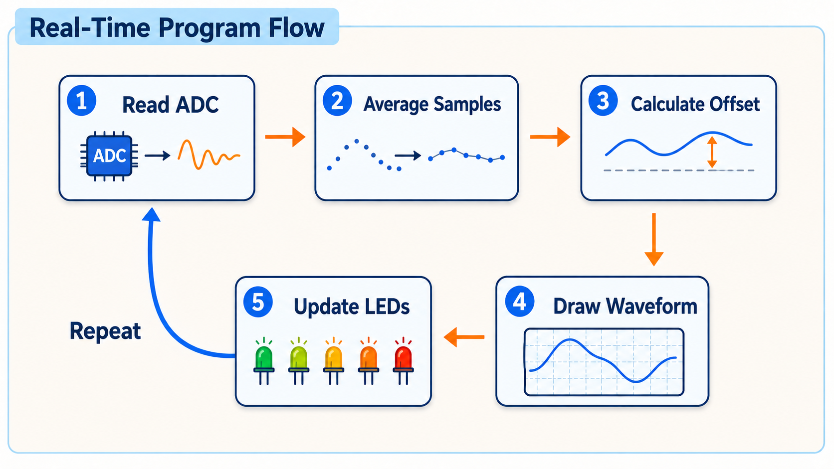 Real-time program flow showing ADC reading, averaging, offset calculation, waveform drawing, LED updating, and repetition